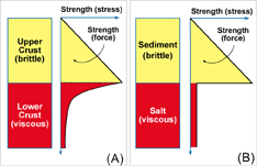 Simplified strength profiles