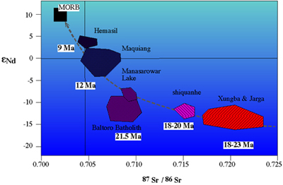 εNdi vs. 87Sr/86Sr diagram showing isotopic composition of Miocene magmatic rocks from the Asian margin (Tibet + Karakoram)
