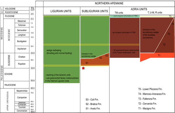 Age of the main geological events in the domains of the of Western Alps/Northern Apennine junction area.
