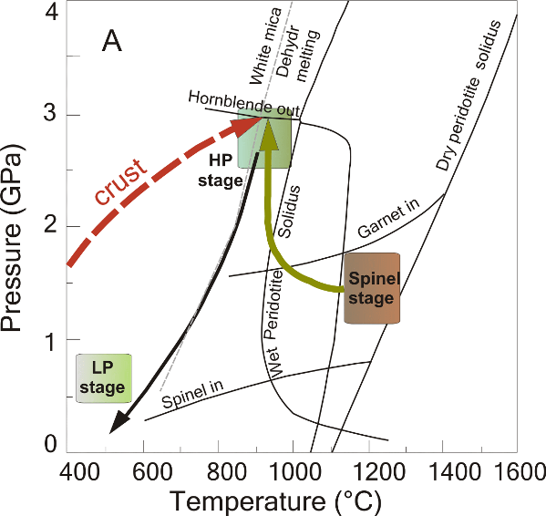 P-T evolution of Ulten crust and mantle after Nimis and Morten (2001), Tumiati et al. (2003).