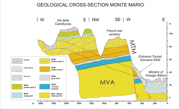 Geological cross-section across Monte Mario (from Cosentino et al., 2009)
