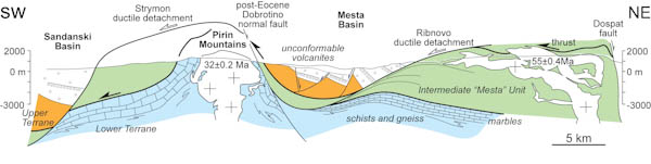 Cross section across the Pirin Mountains, located in Fig. 2.