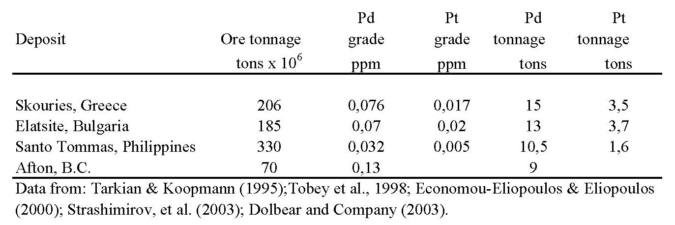 Palladium and platinum potential in porphyry-Cu-Au-Pd-Pt deposits