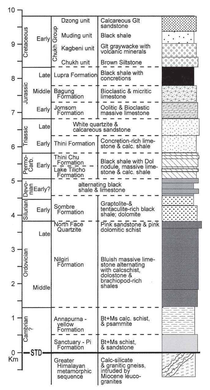 Tethyan Sedimentary Sequence