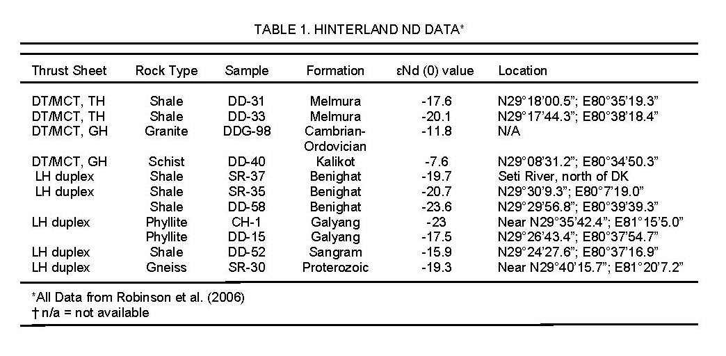 Hinterland ND data
