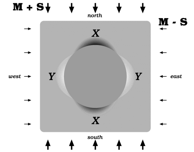 Cross-section of a long stiff cylindrical inclusion in a less stiff matrix.