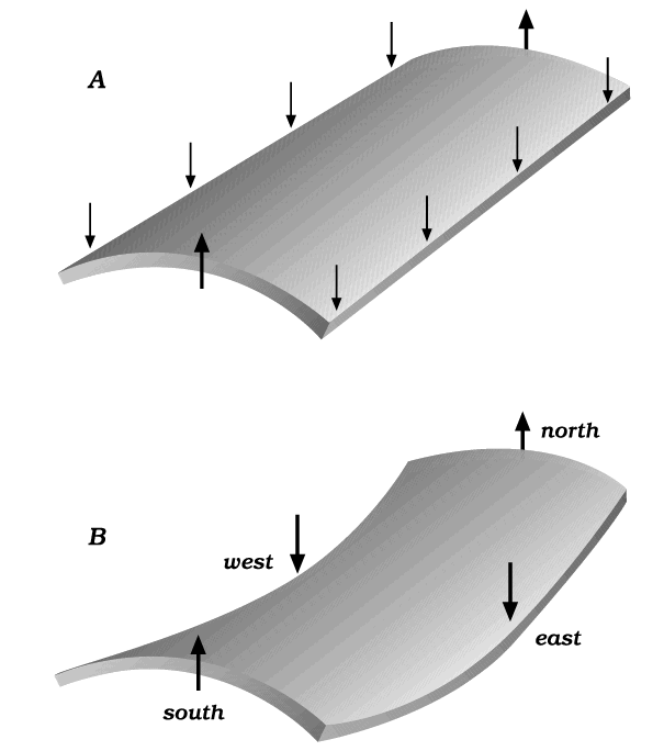 Two possible bending experiments