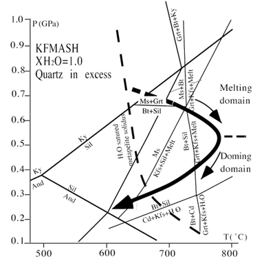 P-T path of M2 metamorphic event in Dassu and Askole domes