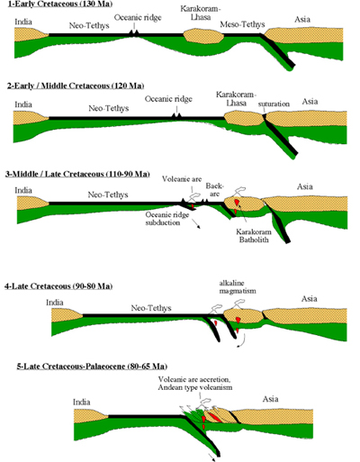Tectonic reconstruction proposed for the India-Asia convergence