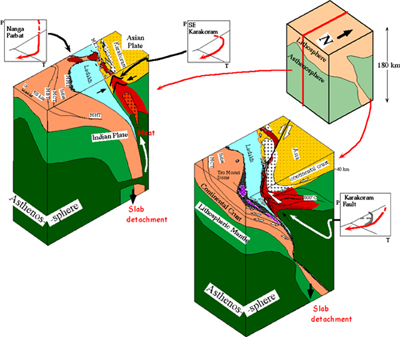 3D sketch of post-collisional evolution in NW Himalaya orogen
