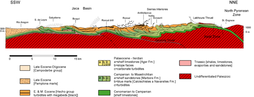 Cross-section running through the Belagua valley and the Roncal valley