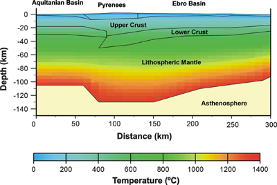 N-S lithospheric transect