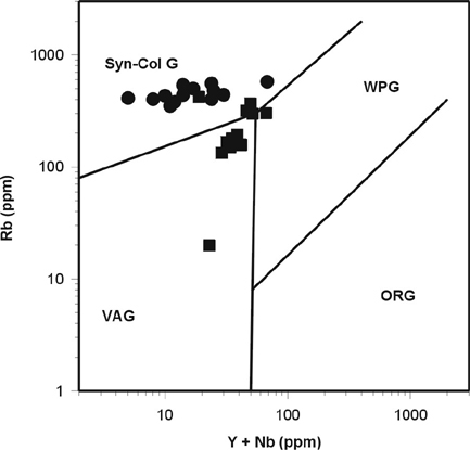 Rb vs. Y+Nb plot of Pearce et al