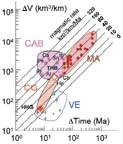 Volume of magma and crust produced in magmatic arc.