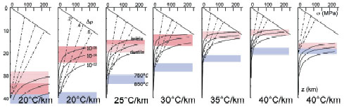 Bulk rheology of the crust, using a power law rheology for amphibolites.
