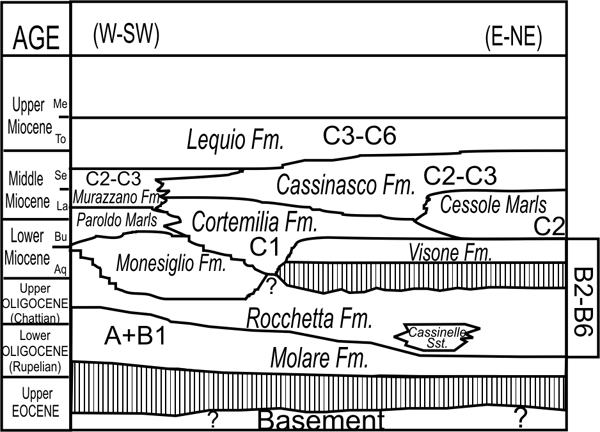 Stratigraphic schematic scheme
