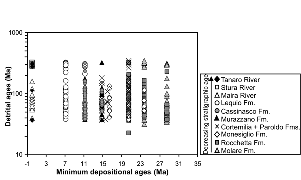Detrital-mineral ages