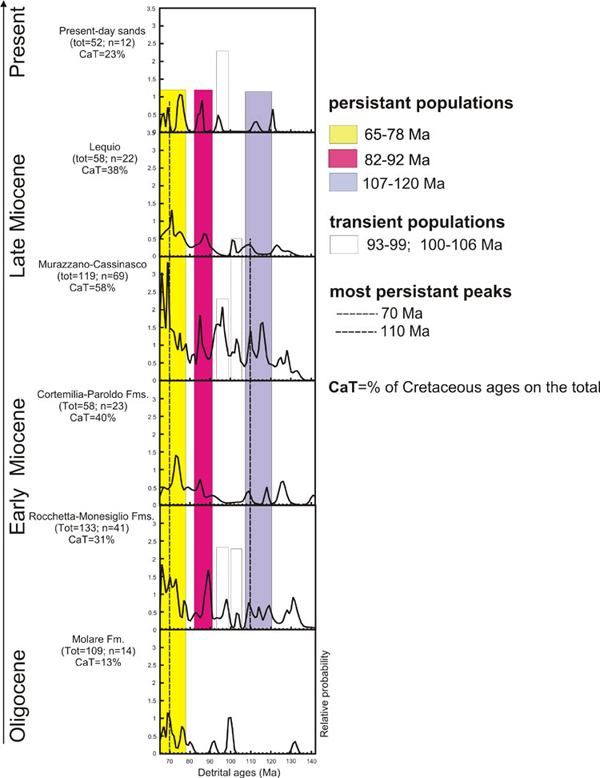 Probability distribution diagrams of Cretaceous ages