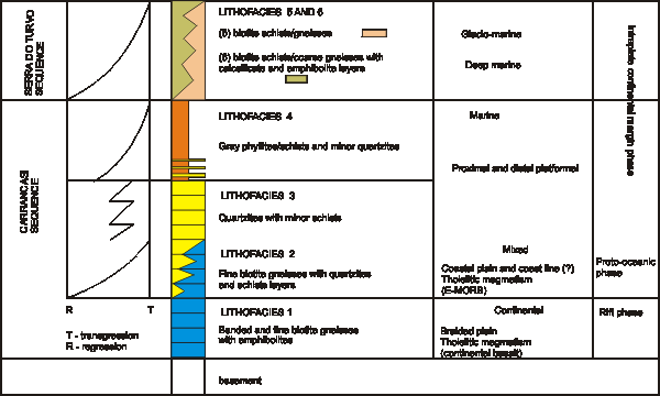 Interpretation of the stratigraphy