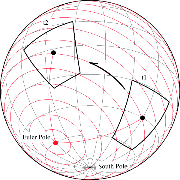 Plate moving on a sphere about an Euler pole.