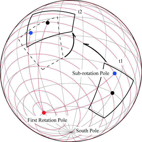 Plate moving on a sphere about an Euler pole.