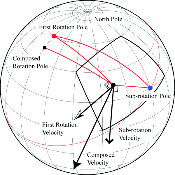 Composed rotation pole