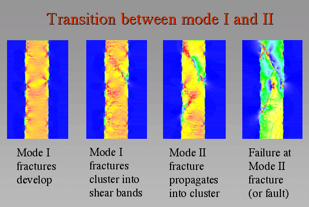Transition between mode I and mode II fractures.