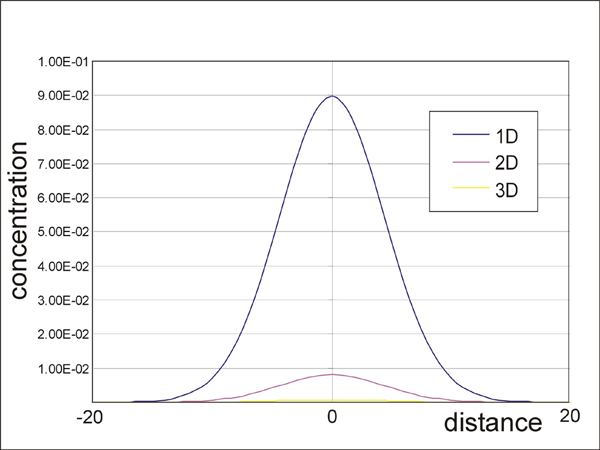 Results of volume diffusion from a point source in one, two, and three dimensions