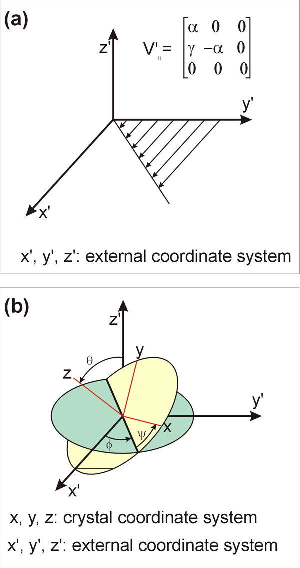 Velocity gradient tensor and coordinate systems