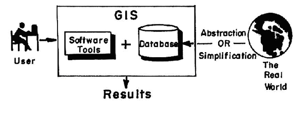 Components of a GIS
