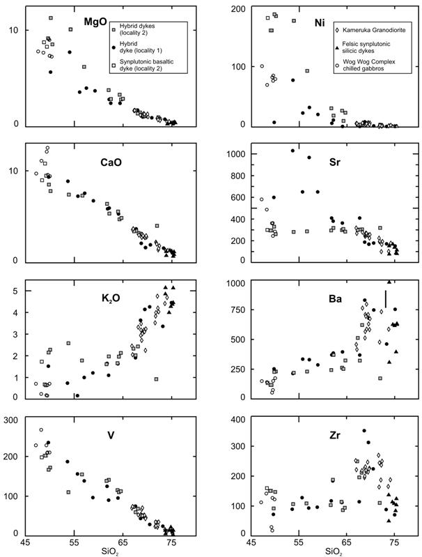 Selected Harker variation diagrams - chemical variation