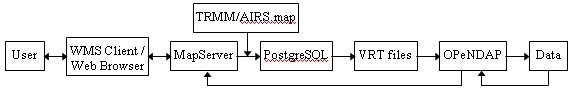 Dataflow diagram for user customizable visualization of data through OPeNDAP