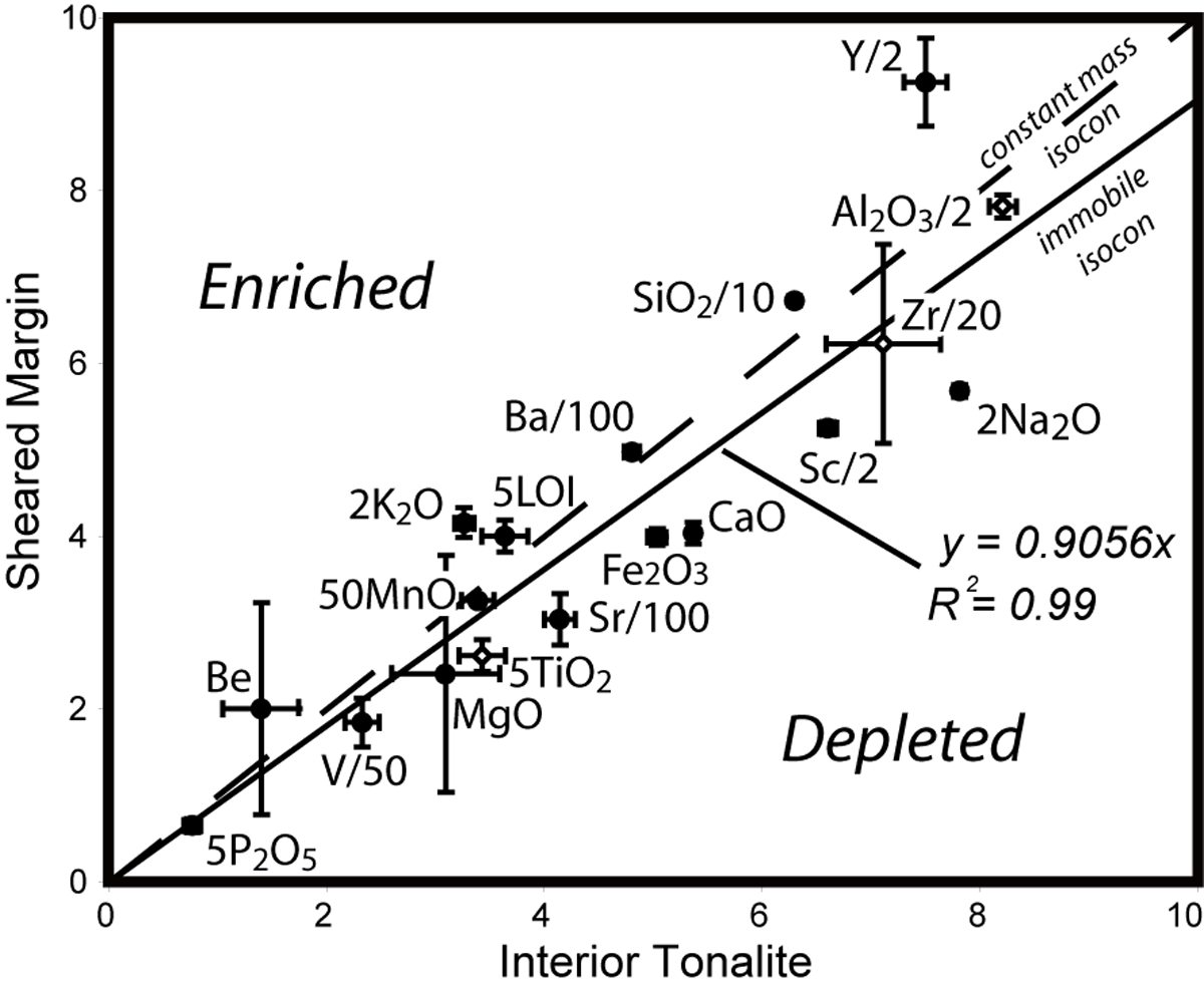 Isocon plot of average interior and marginal bulk compositions across the shear zone.