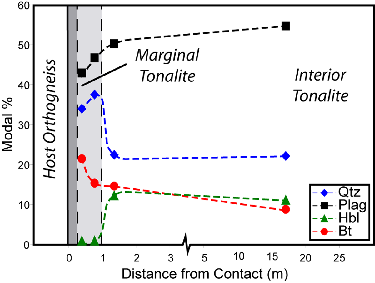 Modal mineralogy from the interior to the margin of the shear zone.