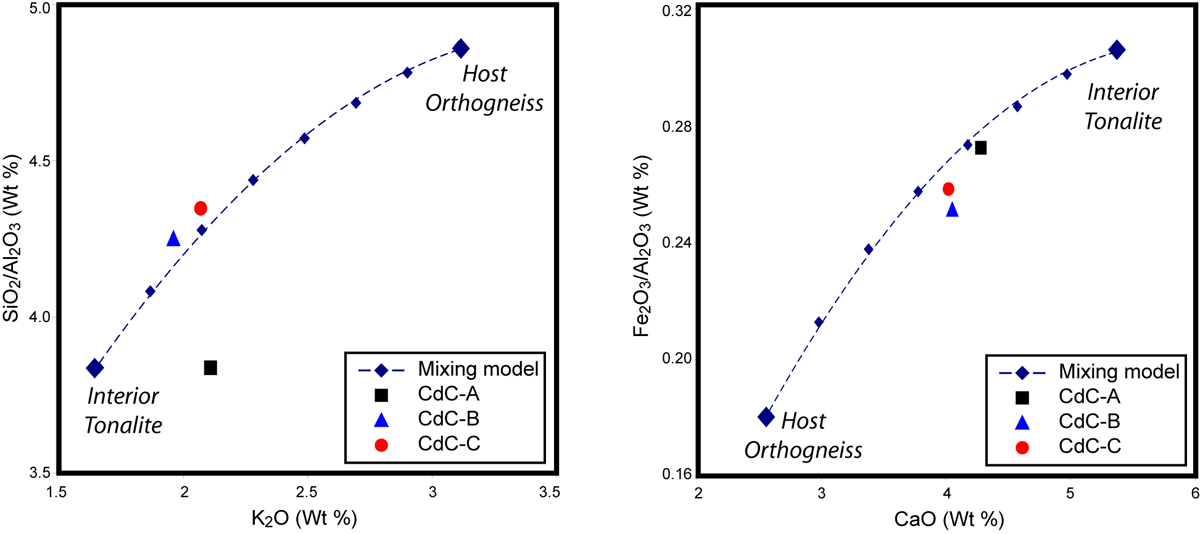 Two component mixing model for undeformed Cerro de Costilla tonalite and host granitic orthogneiss.