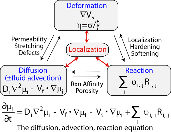Coupling of deformation, reaction and diffusion/advection in the transformation of tonalite to mylonite.