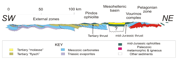 Schematic section across the eastern Hellenic ophiolites and the Mesohellenic trough.