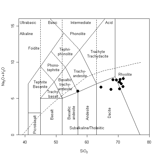 Classification of the studied volcanic rocks.