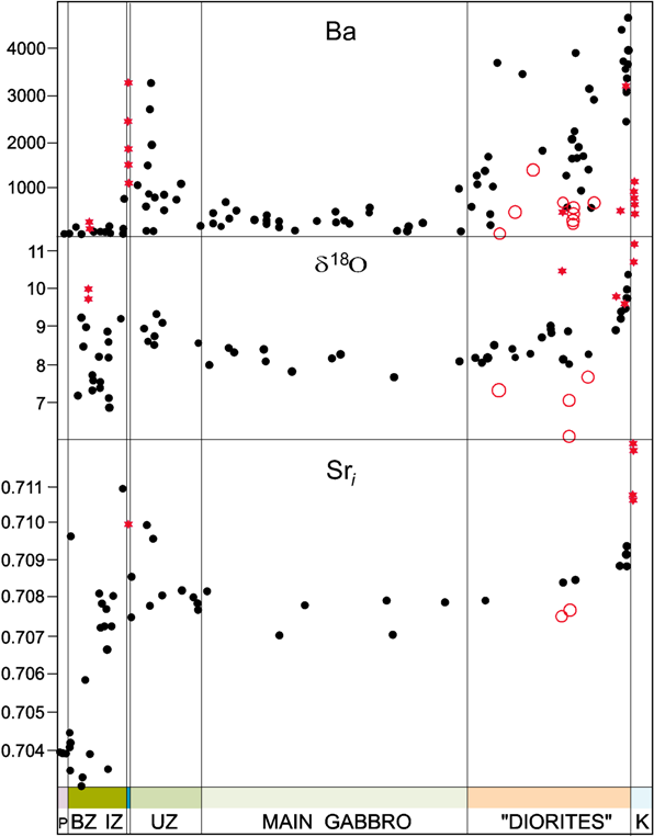 Ba, δO and Sr° vs. stratigraphy