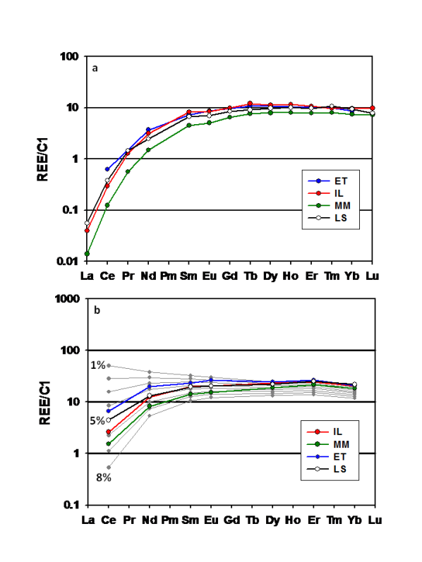 C1-normalized REE patterns of representative clinopyroxenes in distal reactive spinel peridotites and calculated equilibrium liquids.