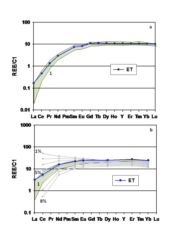 C1-normalized REE patterns of representative clinopyroxenes in distal replacive dunite channels of Erro-Tobbio (ET) and Mt. Maggiore (field 1) and calculated equilibrium liquids.