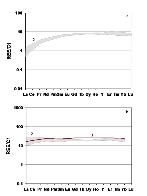 C1-normalized REE patterns of representative clinopyroxenes in distal replacive dunite channels of South Lanzo (field 2) and calculated equilibrium liquids.
