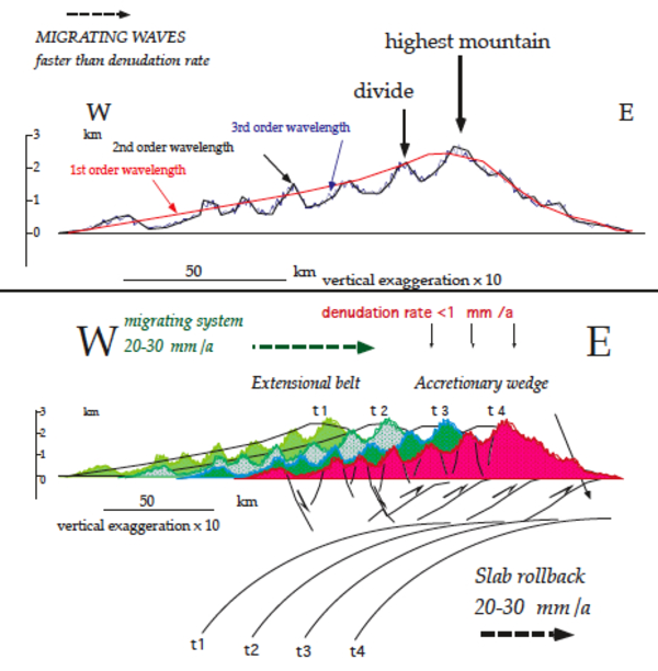 Lateral migration of topography in the Apennines.