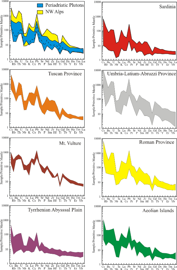Primitive mantle-normalized multielemental diagram of the most mafic Italian Cenozoic igneous rocks