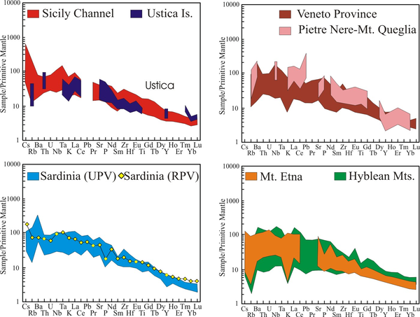 Primitive mantle-normalized multielemental diagram of the most mafic Italian Cenozoic igneous rocks