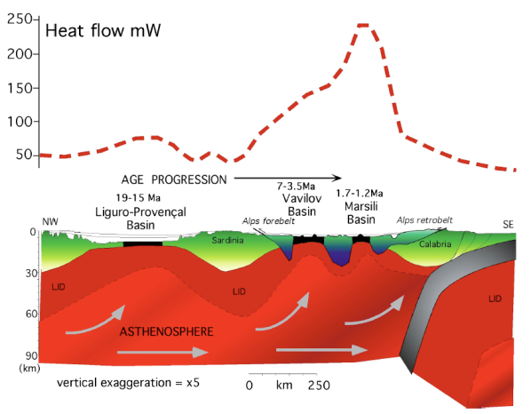 The western Mediterranean shows large asymmetric scale boudinage of the lithosphere in the back-arc extensional setting which developed particularly in the last 30-40 Ma.