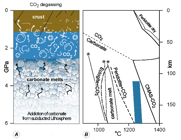 Proposed evolution for lithosphere - asthenosphere degassing beneath the Western Mediterranean, modified from Frezzotti et al. (2009).