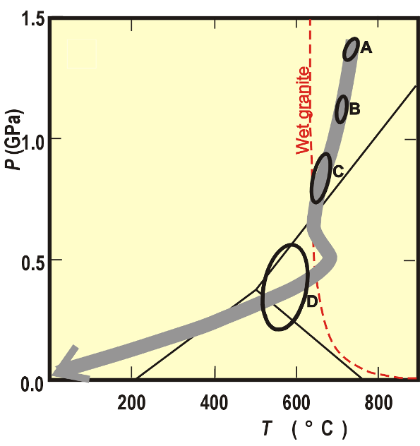 P-T path of the GSV Terrane