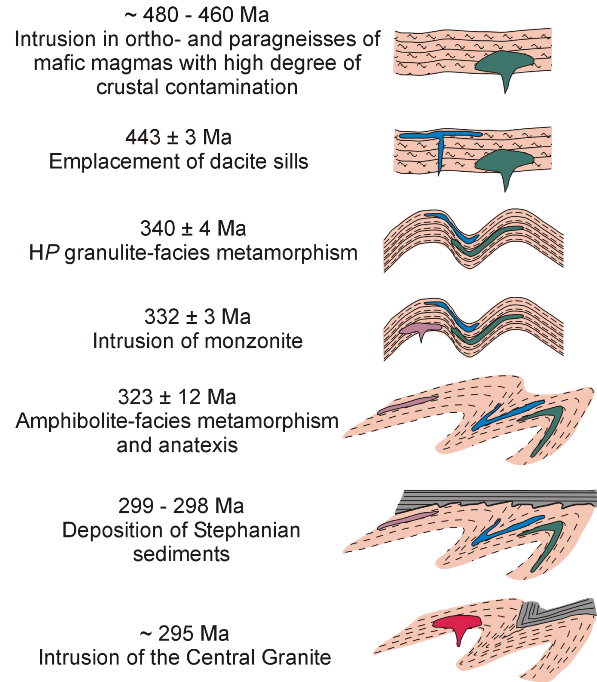 Argentera Massif: Evolution of the GSV Terrane