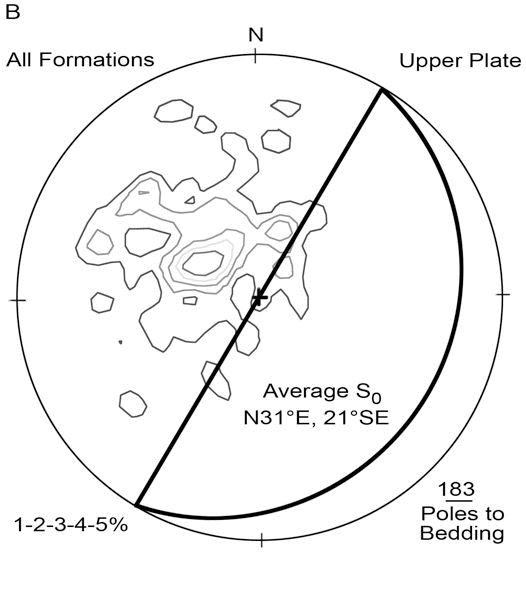 Stereographic projections of poles to bedding, Pan plate and Zeus plate.